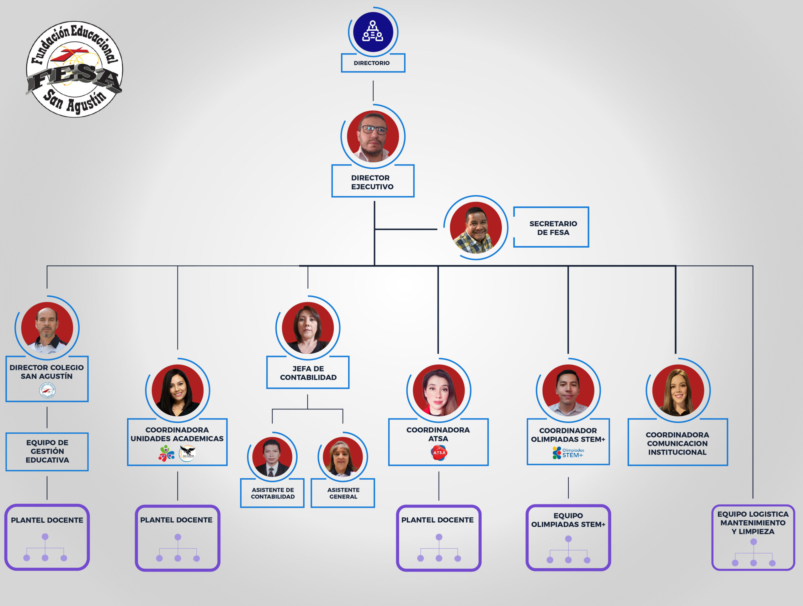 Organigrama FESA