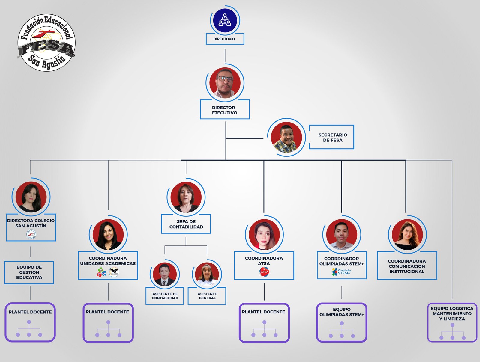Organigrama FESA